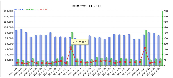 Статистика сети ZooAdv за ноябрь 2011 года
