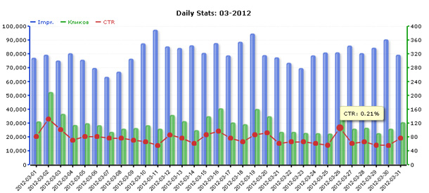 Статистика сети ZooAdv за март 2012 года