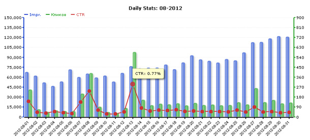 Статистика сети ZooAdv за август 2012 года