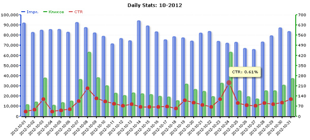 Статистика сети ZooAdv за октябрь 2012 года