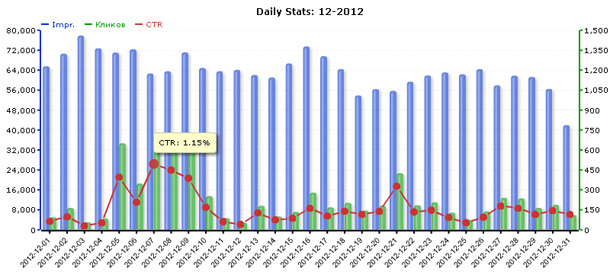Статистика сети ZooAdv за декабрь 2012 года