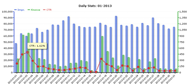 Статистика сети ZooAdv за января 2013 года